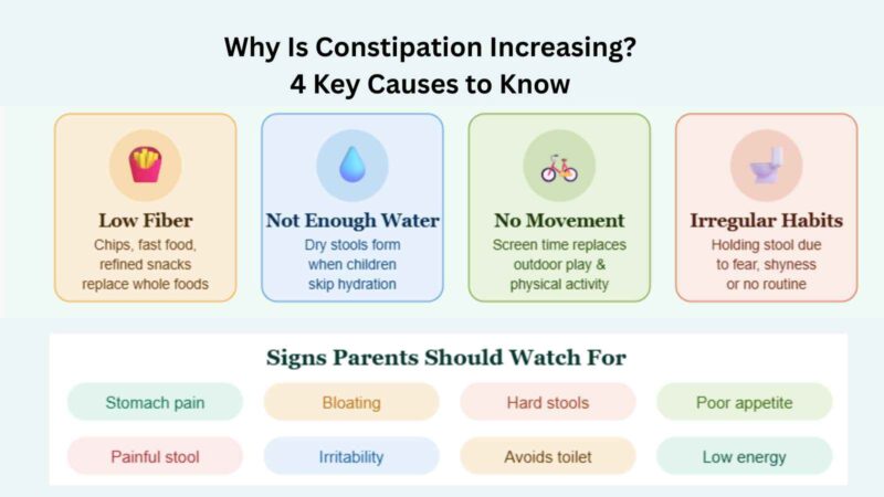 reasons of constipation in children